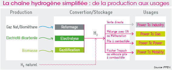 schéma-la-chaîne-hydrogène-simplifiée